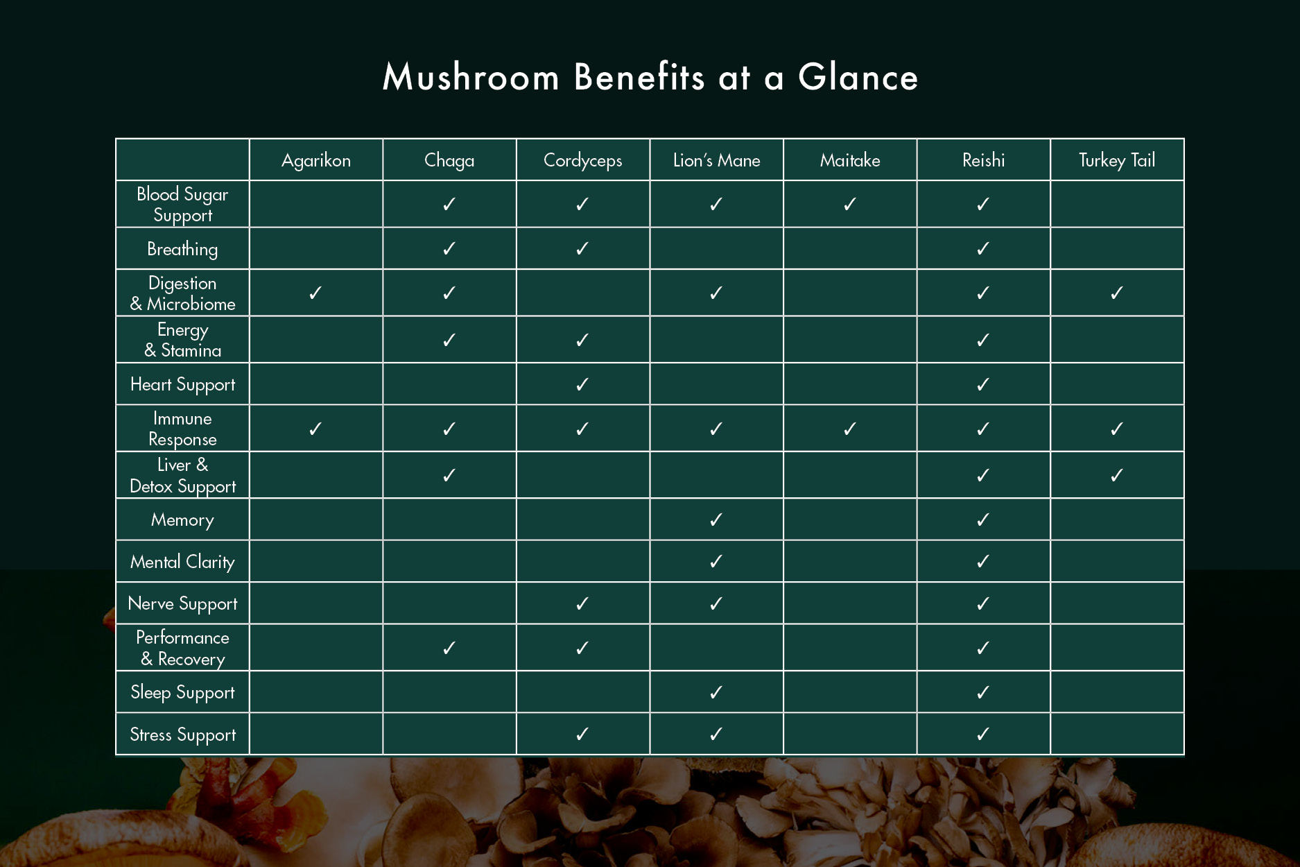 Mushrooms at a glance chart 